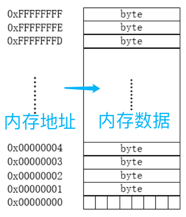 存储器地址如何决定你的数据存储位置？