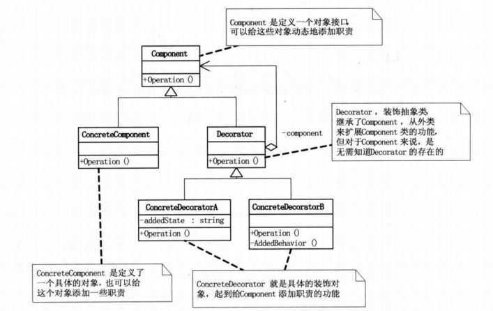 php设计模式(六)—装饰器模式(decorator pattern)
