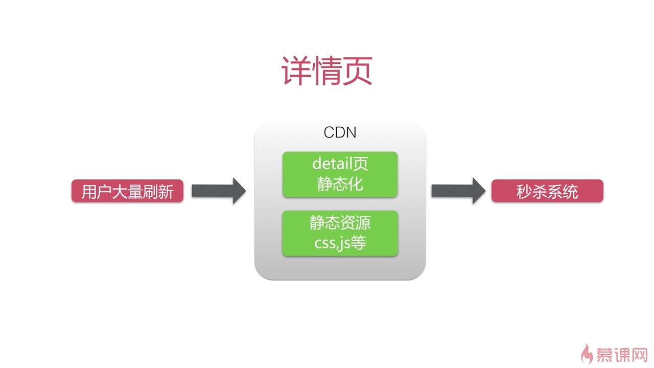 java高并发秒杀api之高并发优化