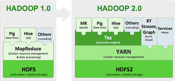 Hadoop1.0和Hadoop2.0架构对比图