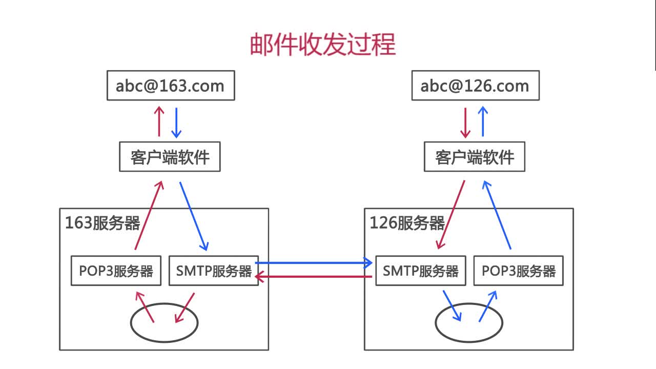 邮箱验证码实现原理