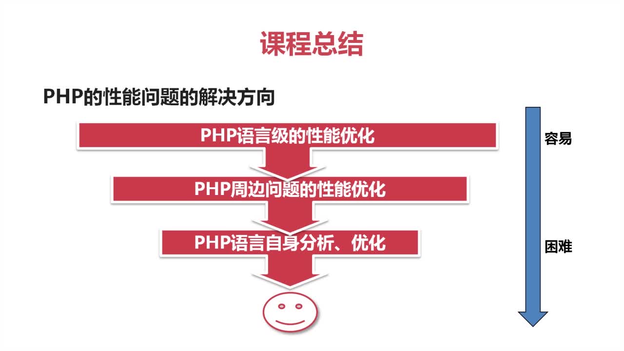 性能优化之php优化