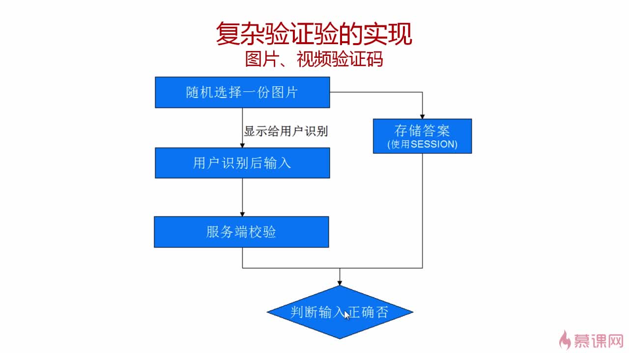 验证码的设计过程