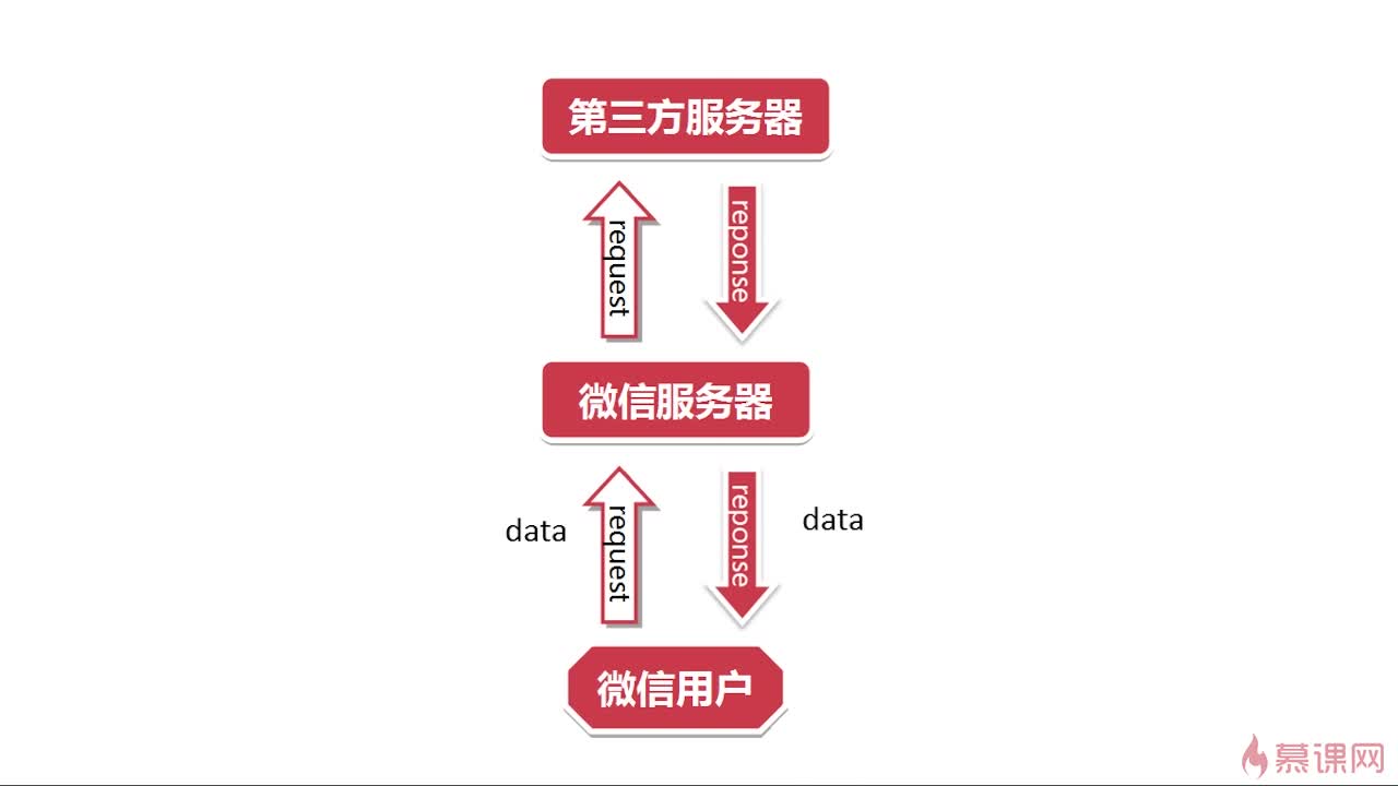 php如何开发微信商城  第1张