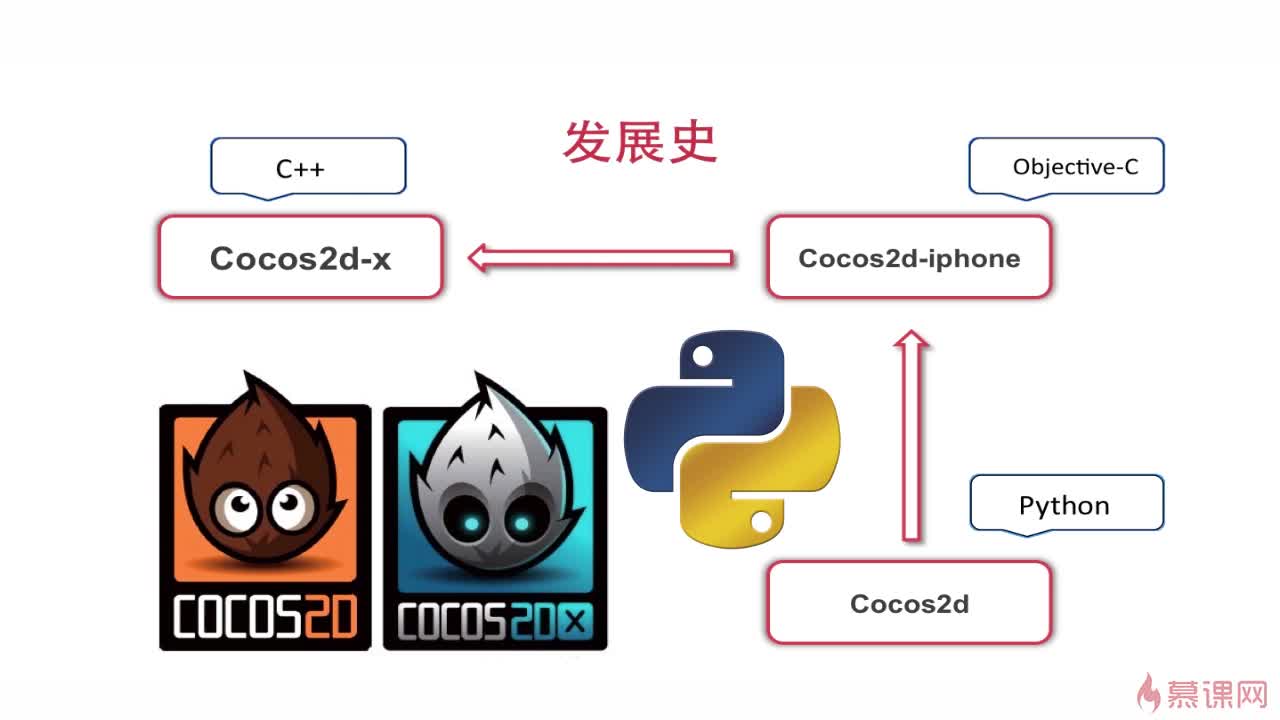 探索Cocos2D游戏开发，源码解析的奥秘是什么？  第1张