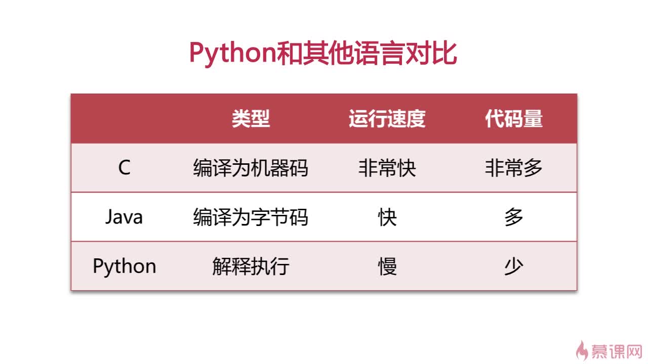 python什么时候用==