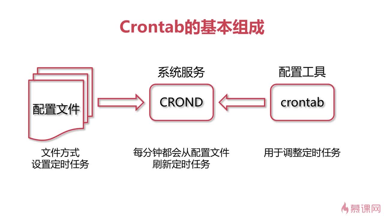 Linux Crontab文件，如何有效管理和自动化任务？  第1张