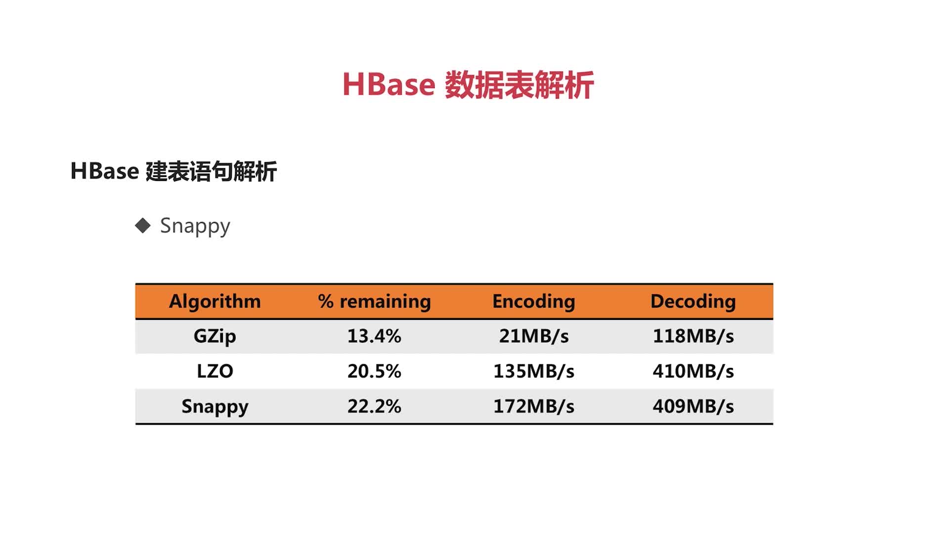 hbase数据切分