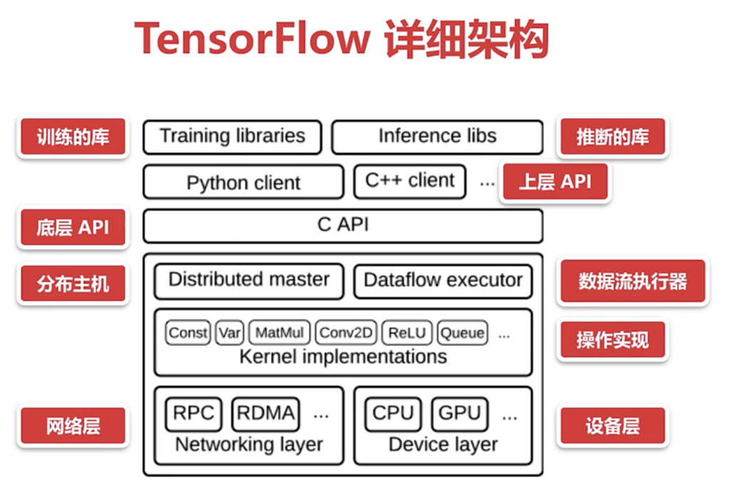 基于python玩转人工智能最火框架tensorflow应用实践学习笔记