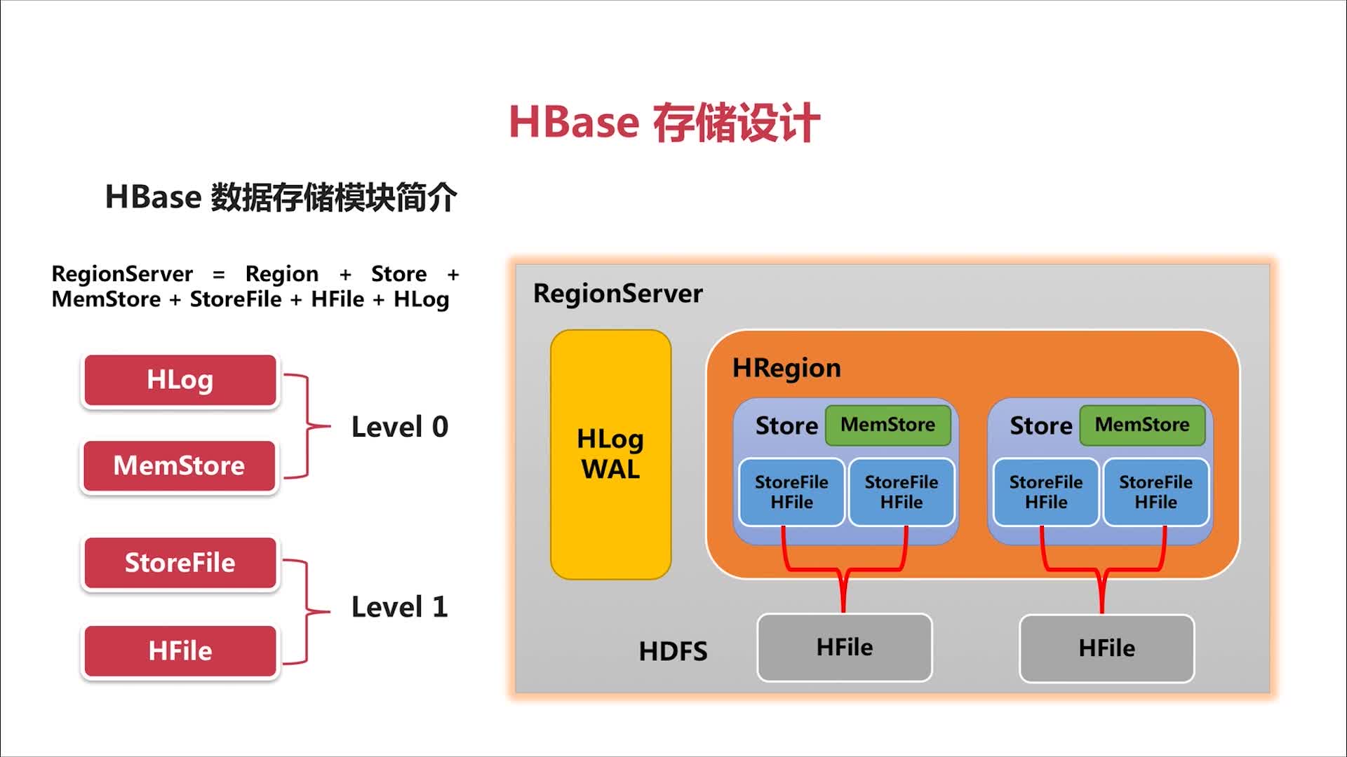 hbase数据存储