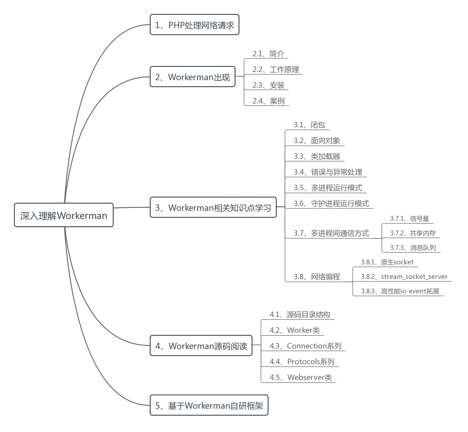 深入理解workerman框架导读