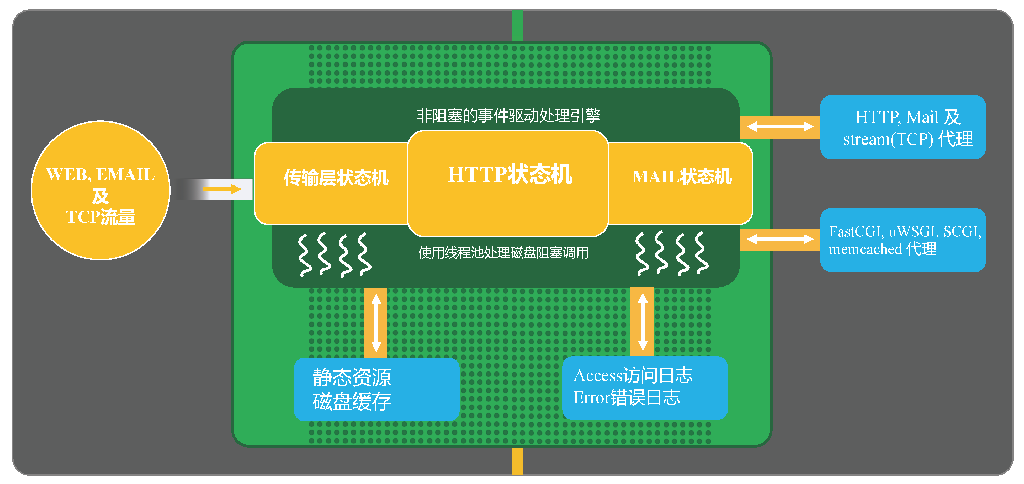 Nginx的请求处理流程