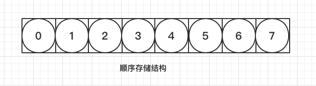 顺序存储结构