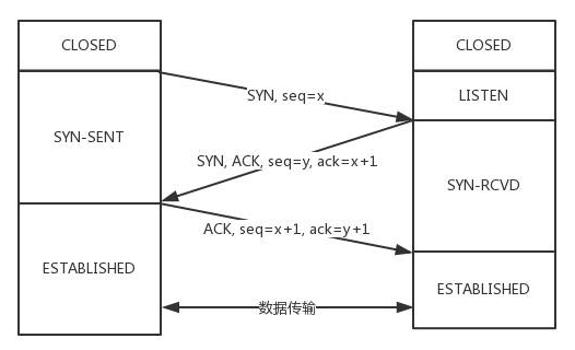 TCP 三次握手