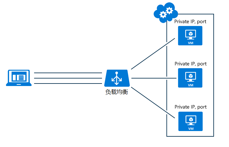 正经的负载均衡示例