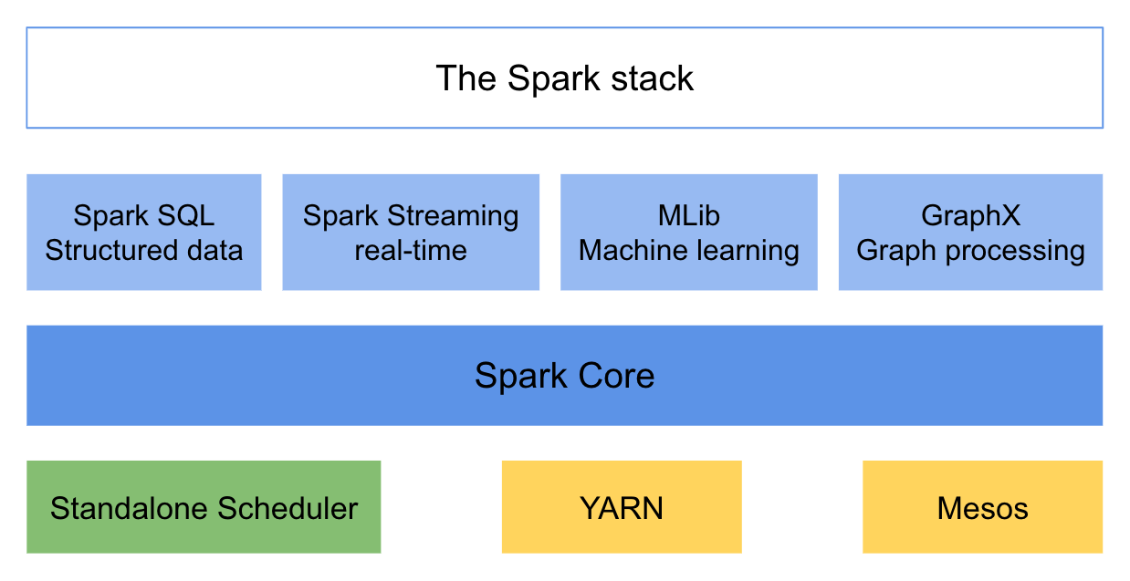 Spark Stack