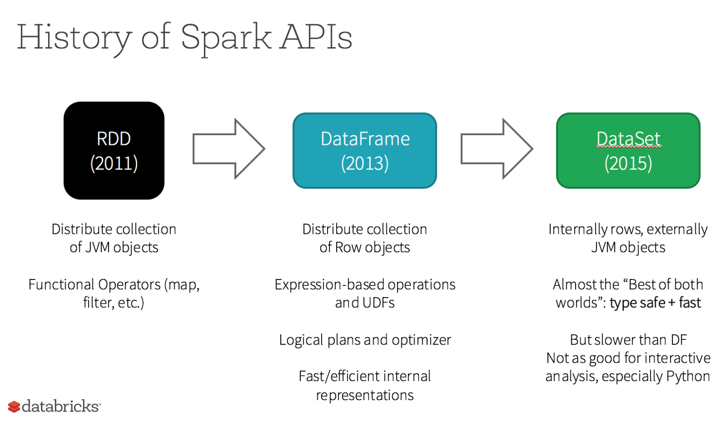 Spark API