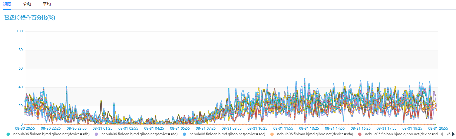 NebulaGraph 磁盘IO