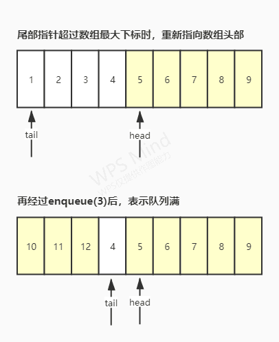 环形数组实现队列