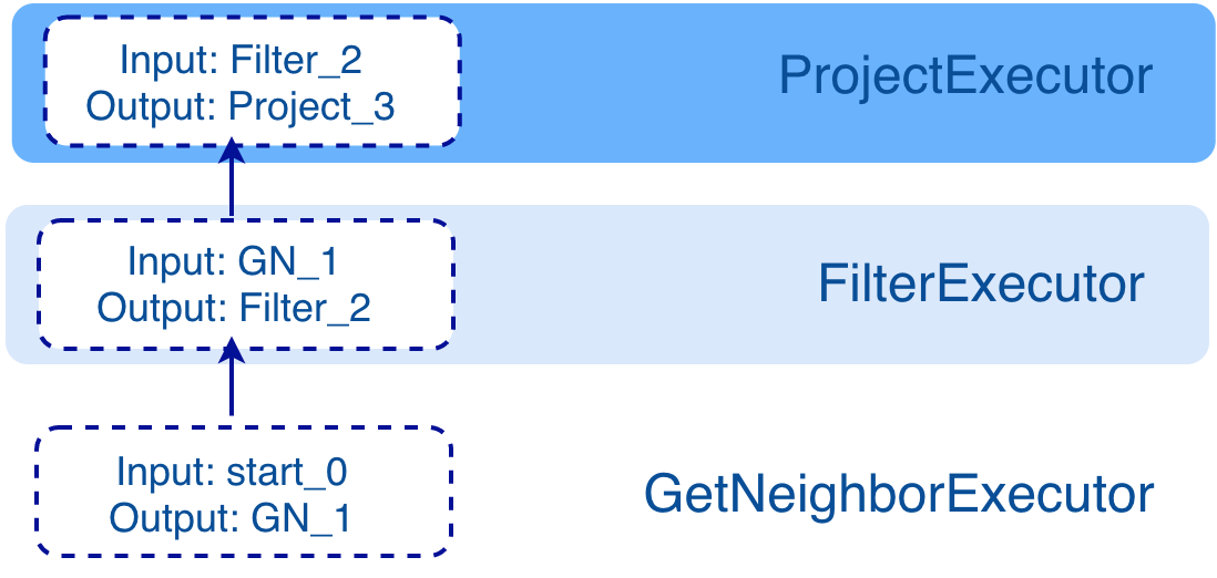 初识 Nebula Graph 2.0 Query Engine