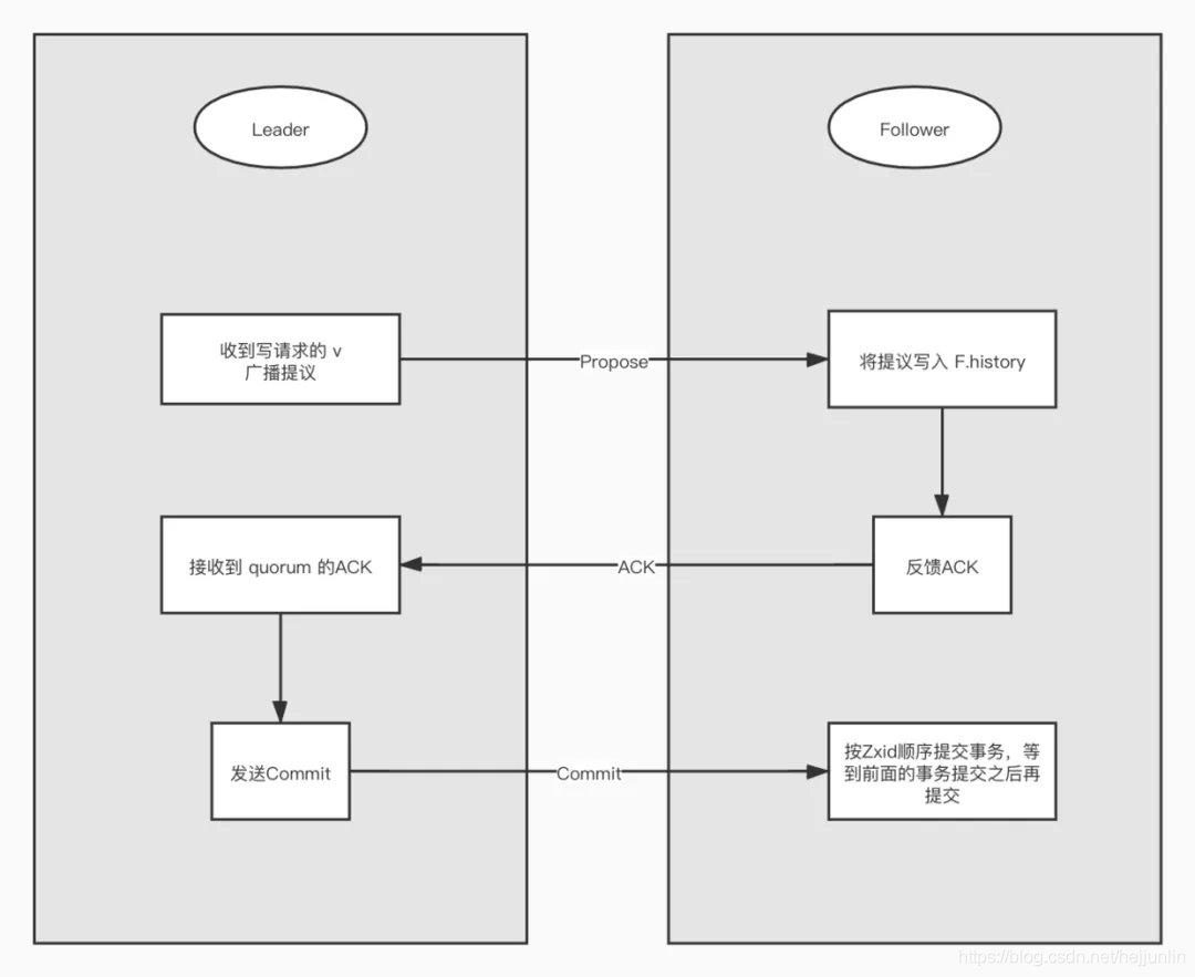 ZAB广播阶段