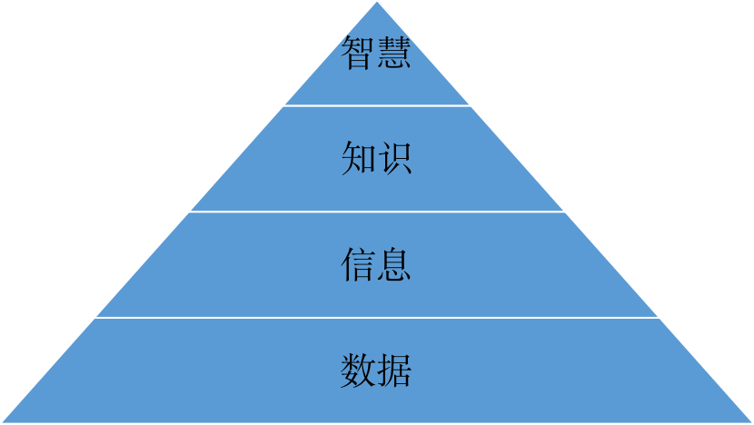 图1.1 信息层级结构