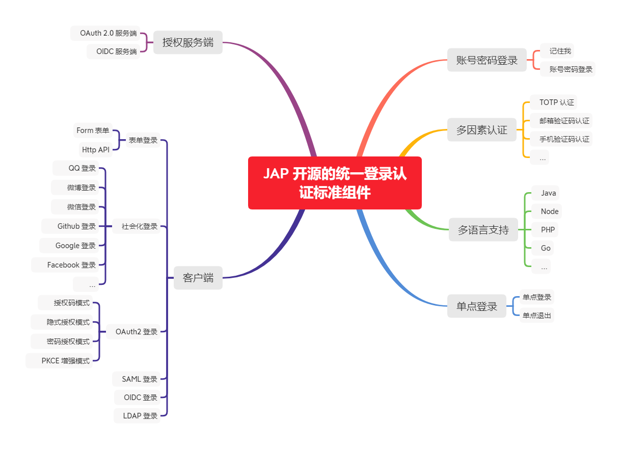 JAP 1.0.2 正式发布，jap-ids 支持多租户、适配前后端分离、自定义授权流程等新特性