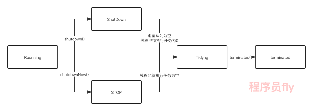 gaitubao_线程池的五种状态