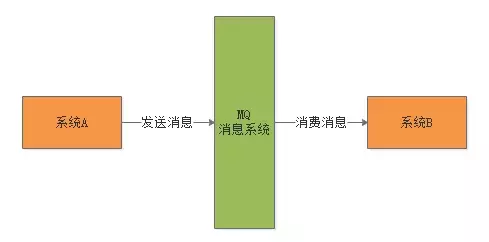 消息中间件如何处理消费失败的消息？