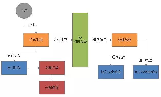 消息中间件如何处理消费失败的消息？