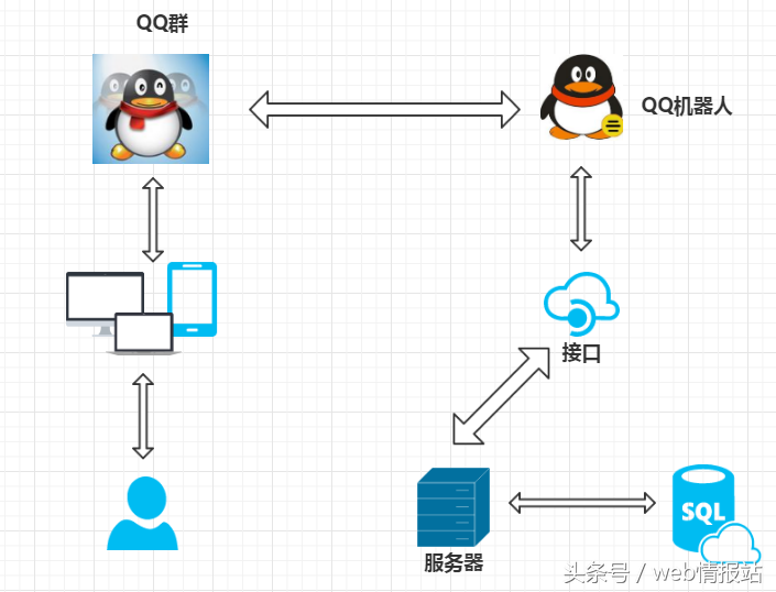 原来QQ机器人是这样工作的啊