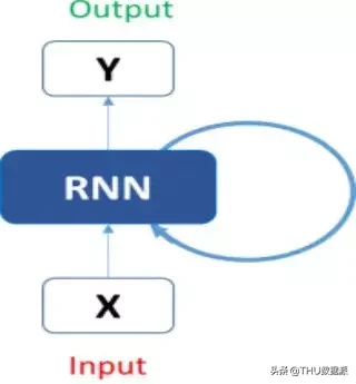 数据科学家必备：从零开始用 Python 构建循环神经网络（附代码）