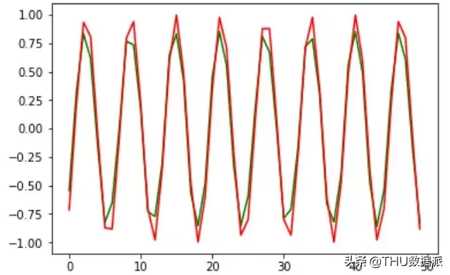 数据科学家必备：从零开始用 Python 构建循环神经网络（附代码）