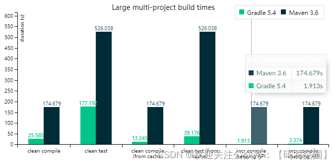 图中是大型多模块项目Maven和Gradle编译时间的对比，来自gradle官网