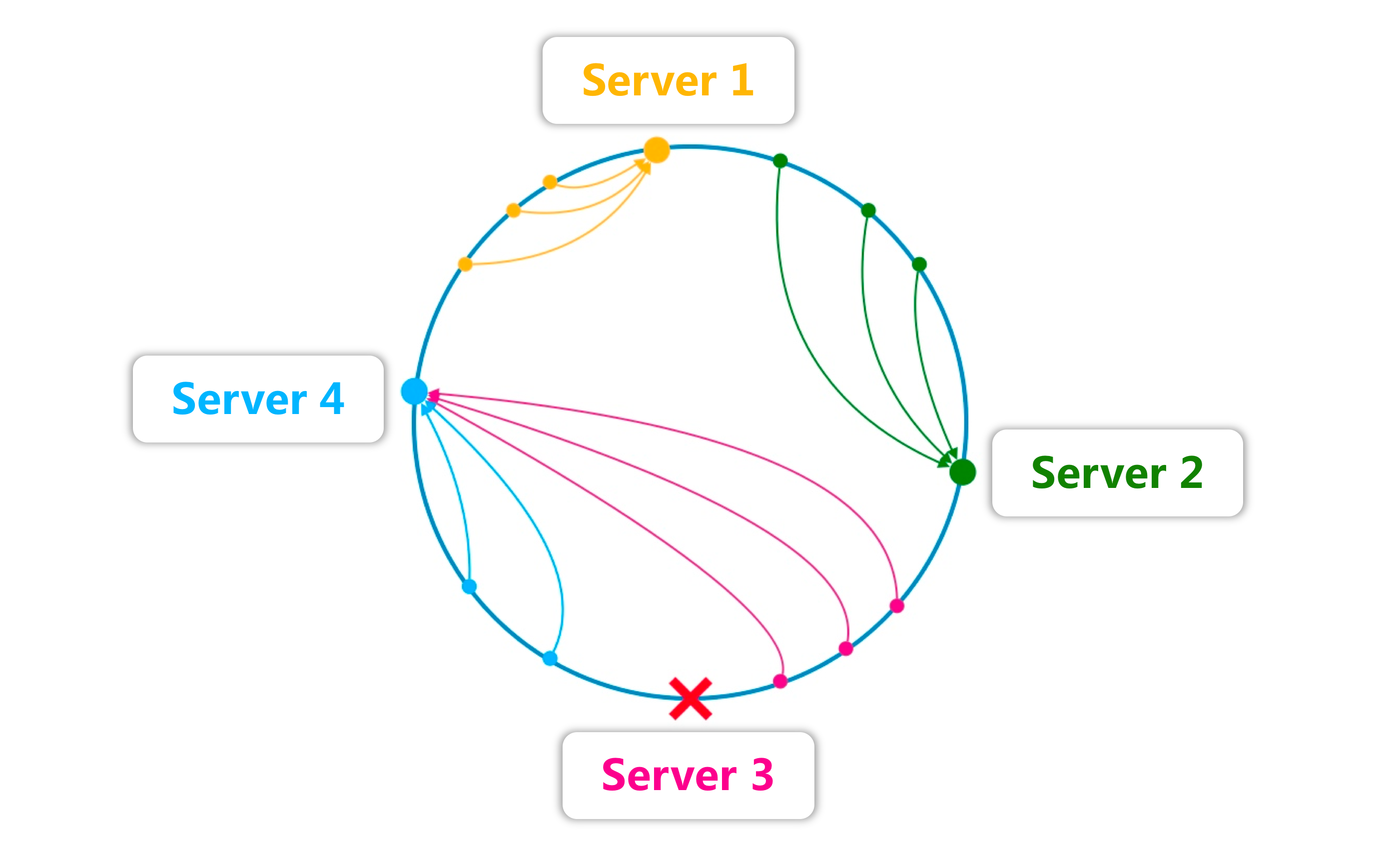 ConsistentHashLoadBalance