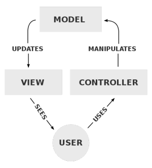 到底什么是MVC?_ 图片描述