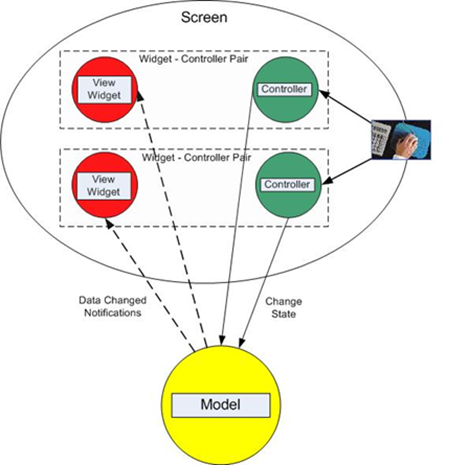 到底什么是MVC?_ 图片描述