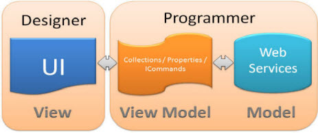 到底什么是MVC?_ 图片描述