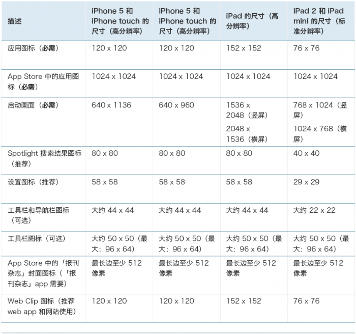 移动应用界面设计的尺寸设置及规范_ 图片描述