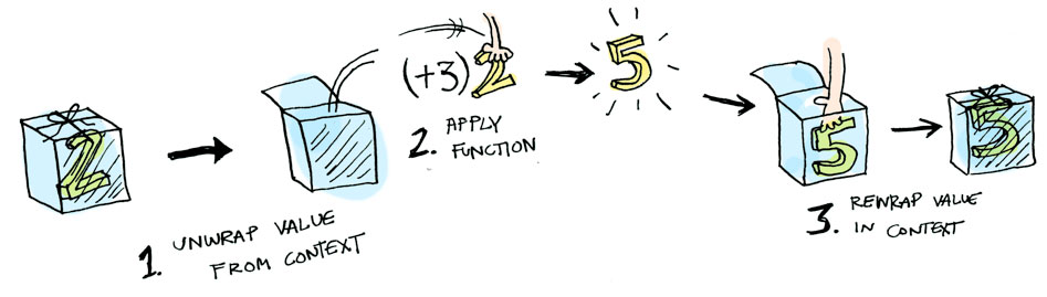 图解Monad_ 图片描述