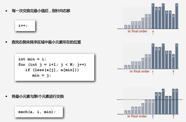 浅谈算法和数据结构:二基本排序算法_ 图片描述