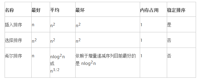 浅谈算法和数据结构:二基本排序算法_ 图片描述