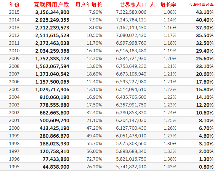 探究网民们的上网习惯_ 图片描述