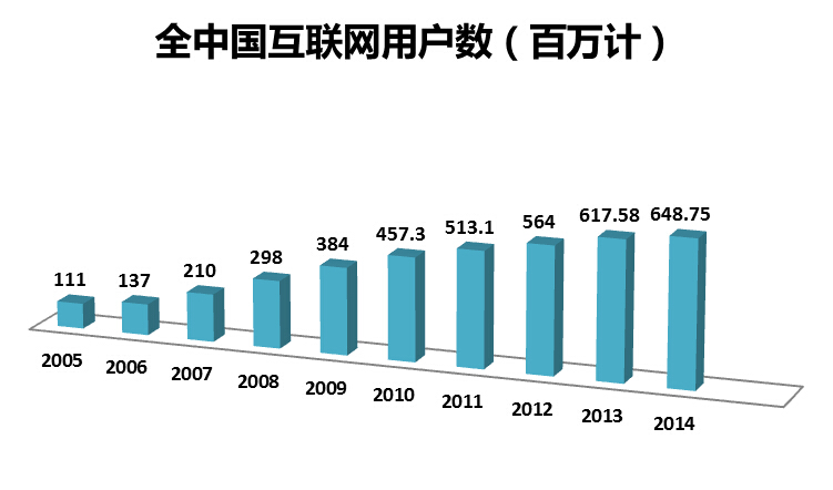 探究网民们的上网习惯_ 图片描述