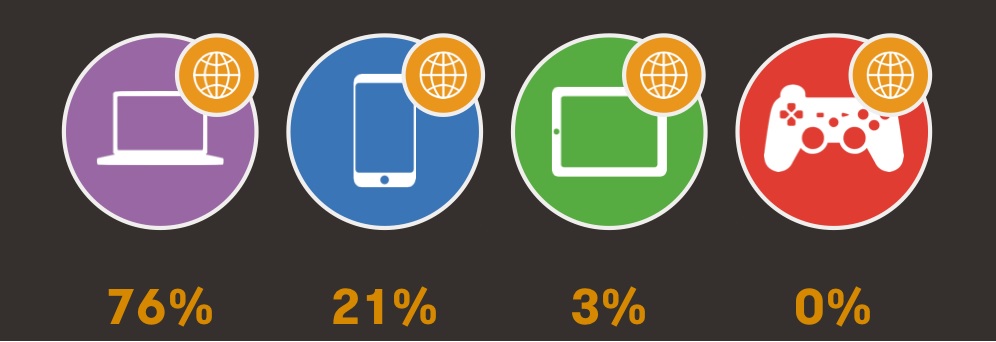 探究网民们的上网习惯_ 图片描述