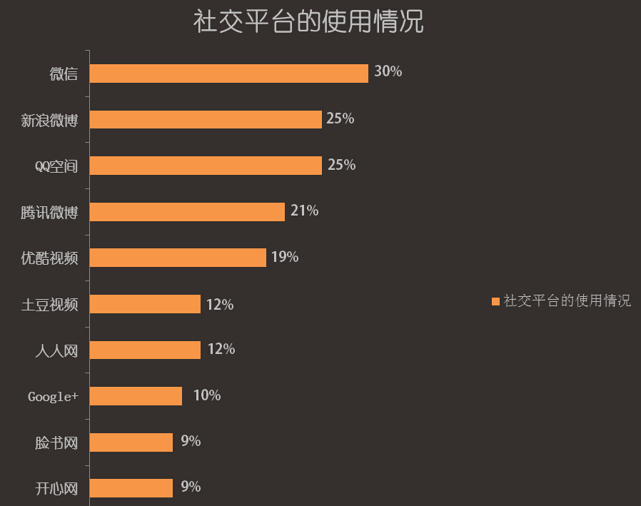 探究网民们的上网习惯_ 图片描述