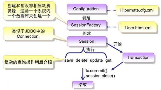 Java框架篇---Hibernate入门_ Hibernate流程图