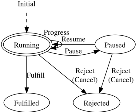 学习Swift不能错过的10大开源项目_ SwiftTask