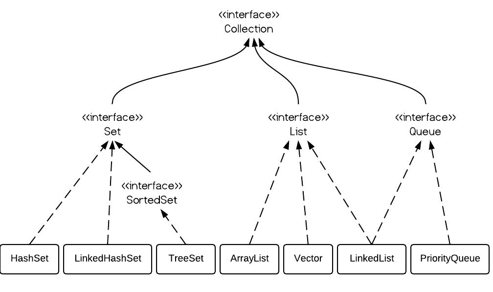 Java集合框架综述_ java-collection-hierarchy