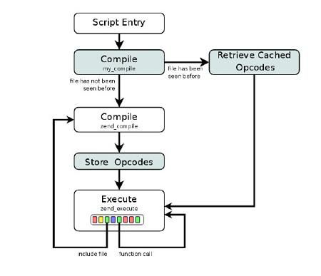 PHP中9大缓存技术总结_ 图片描述
